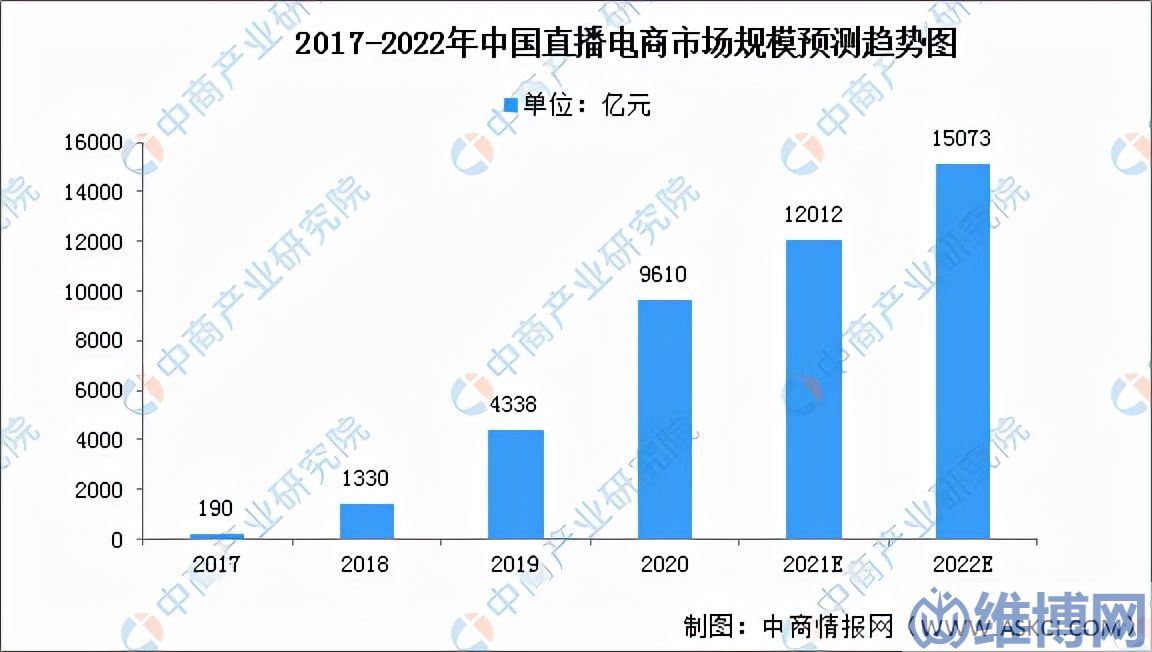 直播电商的发展趋势（2021年中国直播电商市场回顾及2022年发展趋势预测）