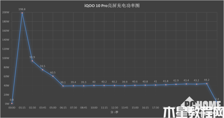 高功率有技术含量 iQOO 10 Pro 200W快充解读(图9)