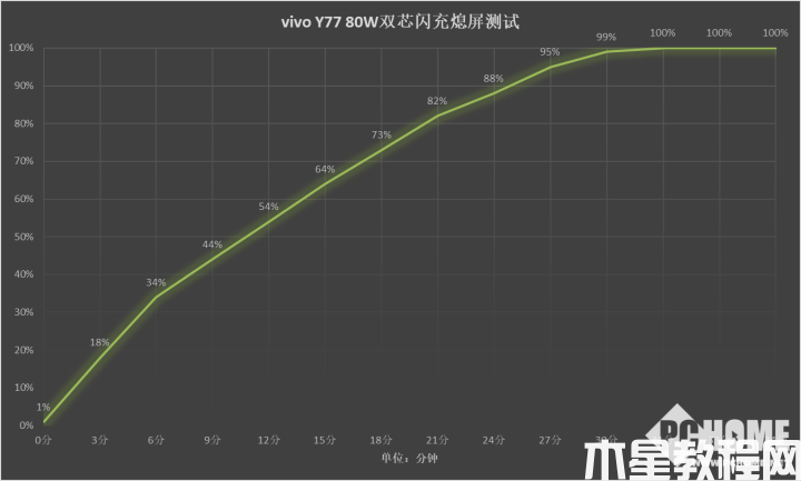 vivo Y77上手评测 精美不油腻旗舰级80W闪充(图3)