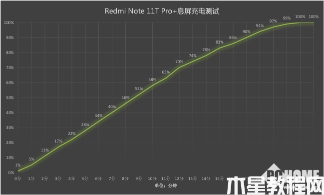 Redmi Note 11T Pro+评测：天玑神U捍卫性价比尊严(图16)