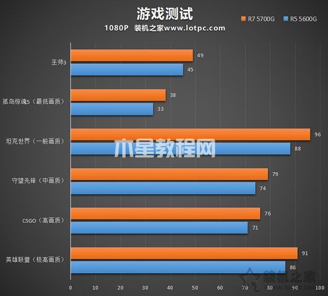 无需独显也能畅玩各类网游，3500元锐龙R5 5600G核显电脑配置