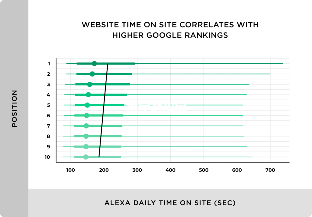 网站页面停留时间与较高的谷歌排名相关
