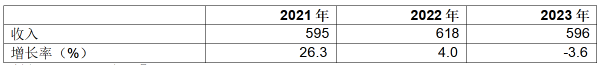2021-2023年全球半导体收入预测