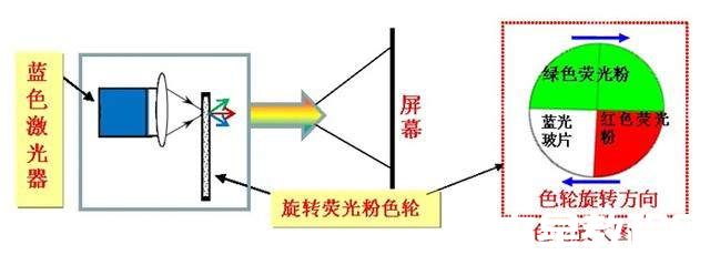 科普：家用投影仪怎么选？LCD<LED<单色激光<全色激光<ALPD激光