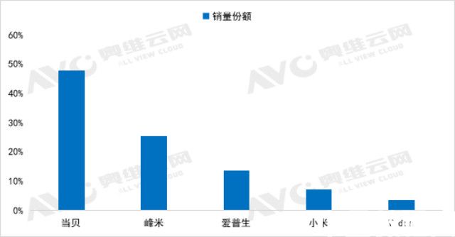 科普：家用投影仪怎么选？LCD<LED<单色激光<全色激光<ALPD激光