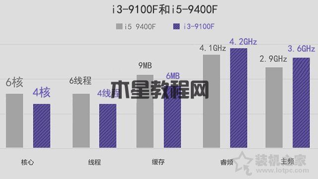 i3和i5的区别有多大？性能差多少？i3-9100F和i5-9400F对比评测