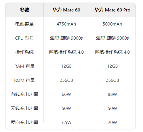 华为 Mate 60 与 Mate 60